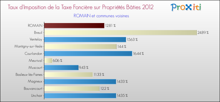 Taux d'imposition de la taxe foncière sur le bati 2012 pour ROMAIN et les communes proches Comparaison des taux d'imposition de la taxe foncière sur le bati 2012 pour ROMAIN et les communes voisines