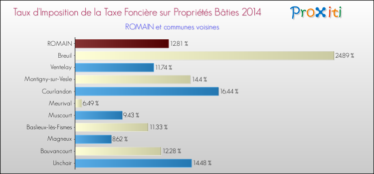 Taux d'imposition de la taxe foncière sur le bati 2014 pour ROMAIN et les communes proches Comparaison des taux d'imposition de la taxe foncière sur le bati 2014 pour ROMAIN et les communes voisines