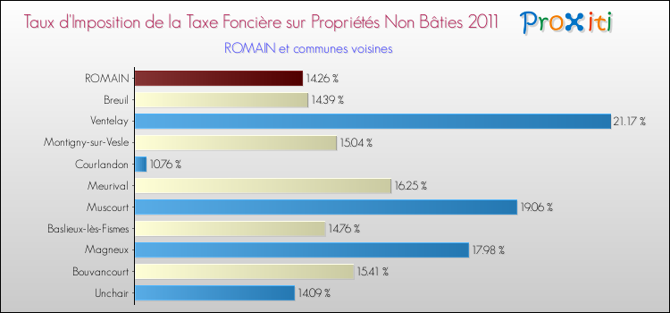 Taux d'imposition de la taxe foncière sur les immeubles et terrains non batis 2011 pour ROMAIN et les communes proches Comparaison des taux d'imposition de la taxe foncière sur les immeubles et terrains non batis 2011 pour ROMAIN et les communes voisines