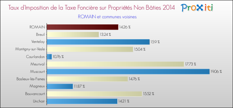 Taux d'imposition de la taxe foncière sur les immeubles et terrains non batis 2014 pour ROMAIN et les communes proches Comparaison des taux d'imposition de la taxe foncière sur les immeubles et terrains non batis 2014 pour ROMAIN et les communes voisines
