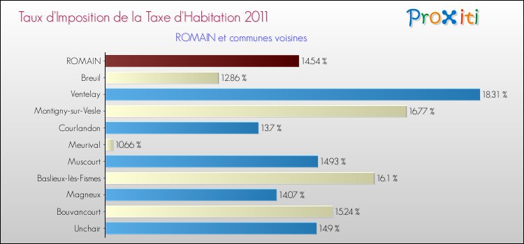 Taux d'imposition de la taxe d'habitation 2011 pour ROMAIN et les communes proches Comparaison des taux d'imposition de la taxe d'habitation 2011 pour ROMAIN et les communes voisines