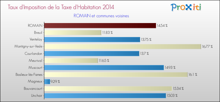 Taux d'imposition de la taxe d'habitation 2014 pour ROMAIN et les communes proches Comparaison des taux d'imposition de la taxe d'habitation 2014 pour ROMAIN et les communes voisines