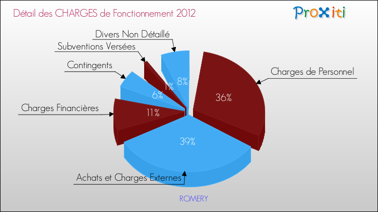 Décomposition des Charges de Fonctionnement 2012 de la commune de ROMERY Charges de Fonctionnement 2012 pour la commune de ROMERY