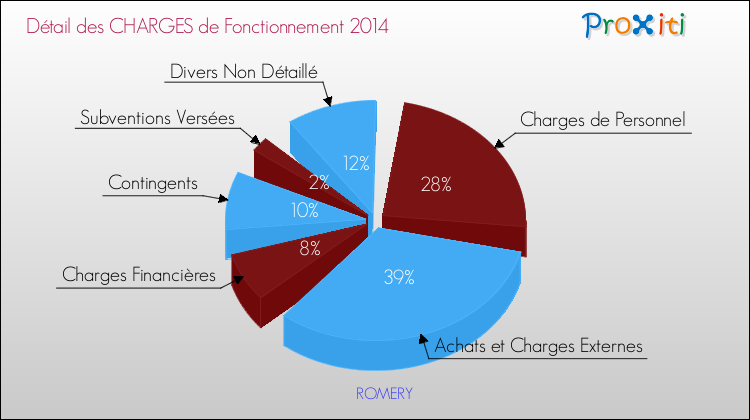 Décomposition des Charges de Fonctionnement 2014 de la commune de ROMERY Charges de Fonctionnement 2014 pour la commune de ROMERY