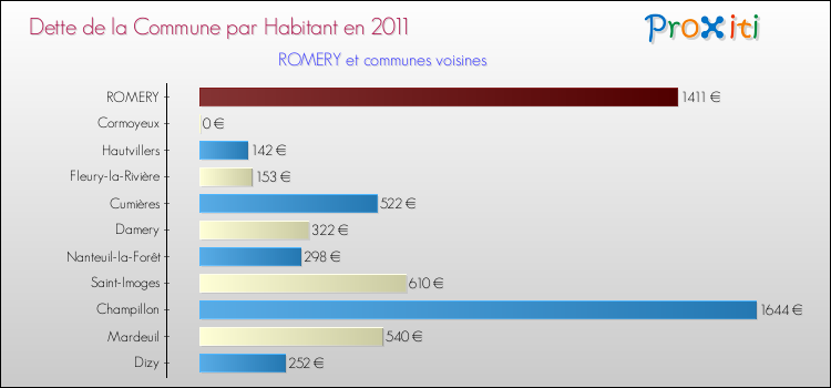 Dette par habitant de la commune en 2011 pour ROMERY et les communes proches Comparaison de la dette par habitant de la commune en 2011 pour ROMERY et les communes voisines