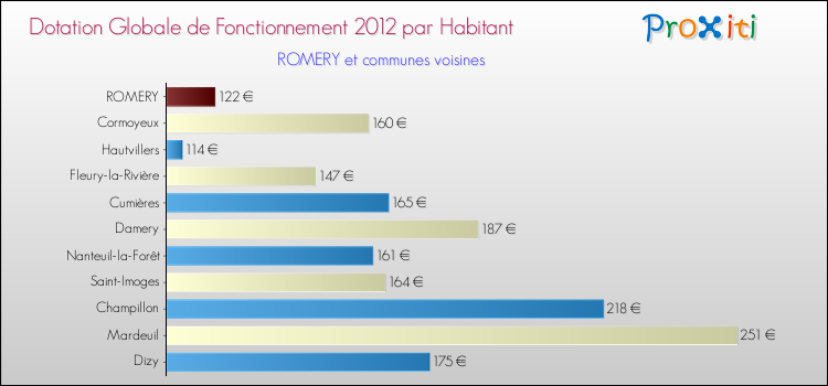 Montant des dotations globales de fonctionnement DGF par Habitant pour ROMERY et les communes proches Comparaison des des dotations globales de fonctionnement DGF par habitant pour ROMERY et les communes voisines