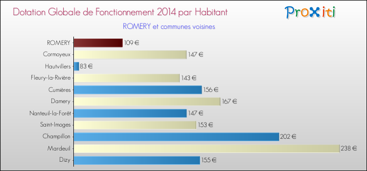 Montant des dotations globales de fonctionnement DGF par Habitant pour ROMERY et les communes proches en 2014. Comparaison des des dotations globales de fonctionnement DGF par habitant pour ROMERY et les communes voisines en 2014.