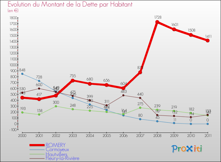 Evolution de la dette par habitant pour la commune de ROMERY et les communes proches Comparaison de la dette par habitant pour ROMERY et les communes voisines