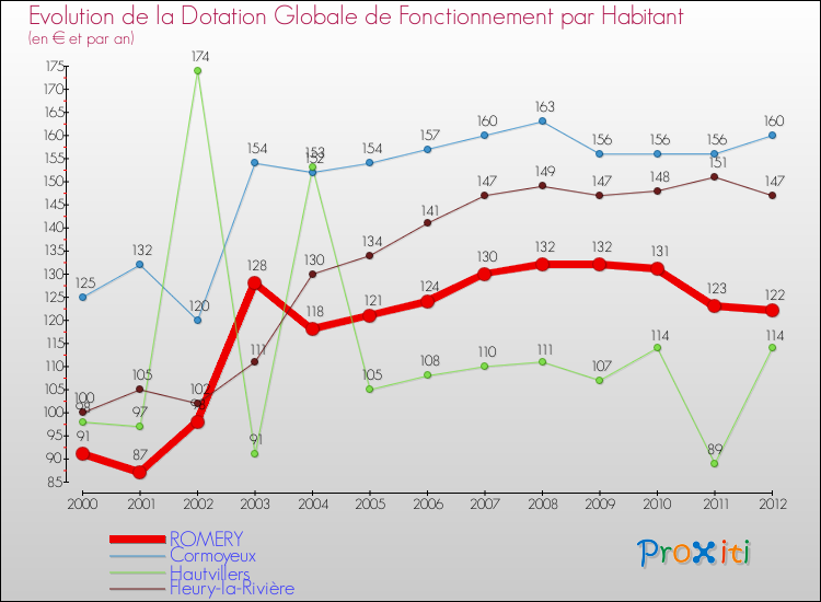 Evolution et montant de la dotation globale de fonctionnement par Habitant pour ROMERY et les communes proches Comparaison des dotations globales de fonctionnement par habitant pour ROMERY et les communes voisines