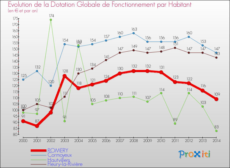 Evolution et montant de la dotation globale de fonctionnement par Habitant pour ROMERY et les communes proches de 2000 à 2014. Comparaison des dotations globales de fonctionnement par habitant pour ROMERY et les communes voisines de 2000 à 2014.