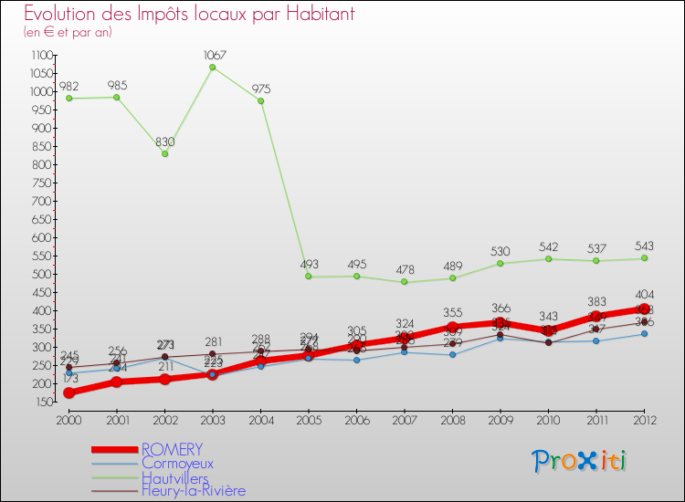 Evolution et montant des impôts locaux par Habitant pour ROMERY et les communes proches Comparaison des impôts locaux par habitant pour ROMERY et les communes voisines