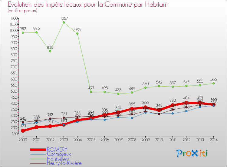 Evolution et montant des impôts locaux par Habitant pour ROMERY et les communes proches de 2000 à 2014 Comparaison des impôts locaux par habitant pour ROMERY et les communes voisines de 2000 à 2014