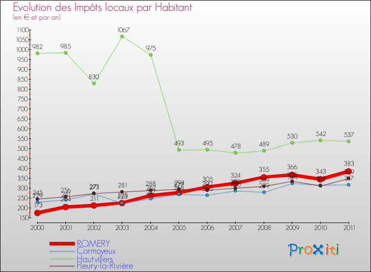 Evolution et montant des impôts locaux par Habitant pour ROMERY et les communes proches Comparaison des impôts locaux par habitant pour ROMERY et les communes voisines