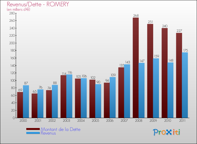 Evolution comparée de la dette et des revenus pour la commune de ROMERY de 2000 à 2011 Comparaison de la dette et des revenus pour ROMERY de 2000 à 2011