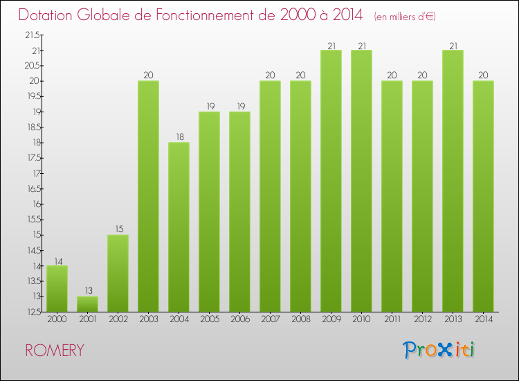 Evolution du montant de la Dotation Globale de Fonctionnement pour la commune de ROMERY de 2000 à 2014 Evolution du montant de la Dotation Globale de Fonctionnement pour ROMERY de 2000 à 2014