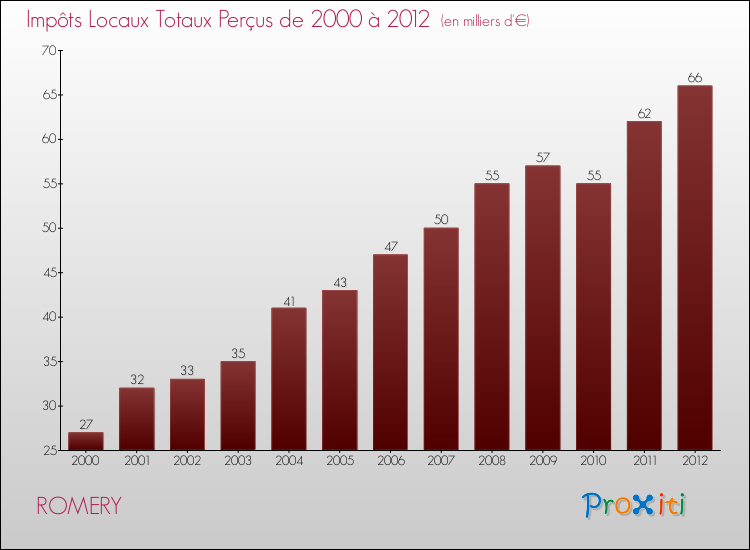 Evolution des Impôts Locaux pour la commune de ROMERY de 2000 à 2012 Evolution des Impôts Locaux pour ROMERY de 2000 à 2012