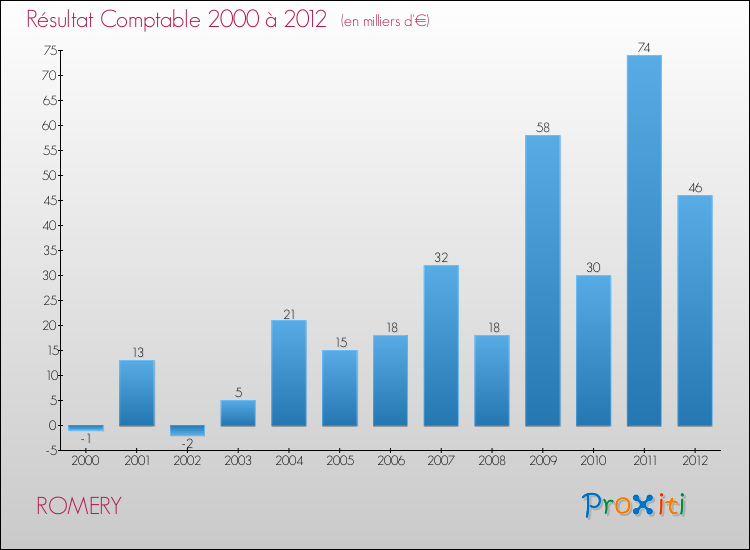 Evolution du résultat comptable pour la commune de ROMERY de 2000 à 2012 Evolution du résultat comptable pour ROMERY de 2000 à 2012