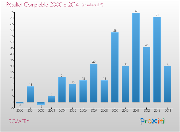 Evolution du résultat comptable pour la commune de ROMERY de 2000 à 2014 Evolution du résultat comptable pour ROMERY de 2000 à 2014
