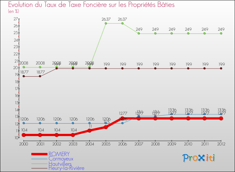 Evolution du taux de la taxe foncière sur le bati pour ROMERY et les communes proches de 2000 à 2012 Comparaison des taux de taxe foncière sur le bati pour ROMERY et les communes voisines de 2000 à 2012