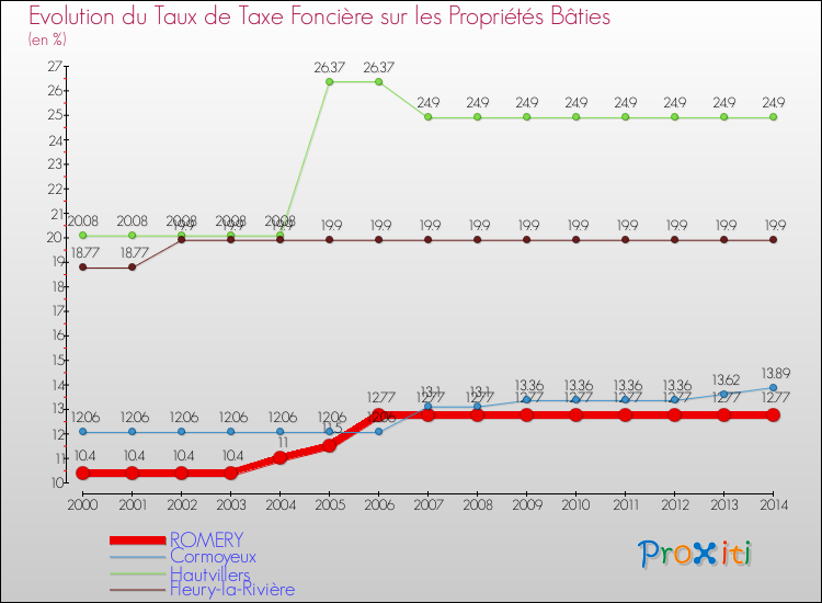 Evolution du taux de la taxe foncière sur le bati pour ROMERY et les communes proches de 2000 à 2014 Comparaison des taux de taxe foncière sur le bati pour ROMERY et les communes voisines de 2000 à 2014