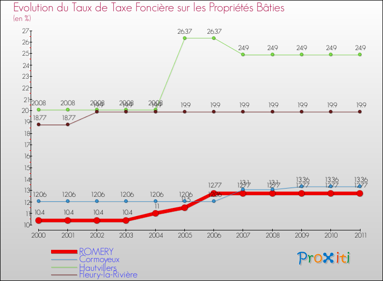 Evolution du taux de la taxe foncière sur le bati pour ROMERY et les communes proches Comparaison des taux de taxe foncière sur le bati pour ROMERY et les communes voisines