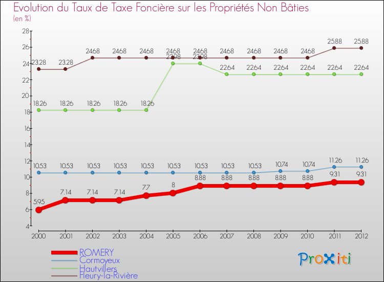 Evolution du taux de la taxe foncière sur les immeubles et terrains non batis pour ROMERY et les communes proches de 2000 à 2012 Comparaison des taux de la taxe foncière sur les immeubles et terrains non batis pour ROMERY et les communes voisines de 2000 à 2012