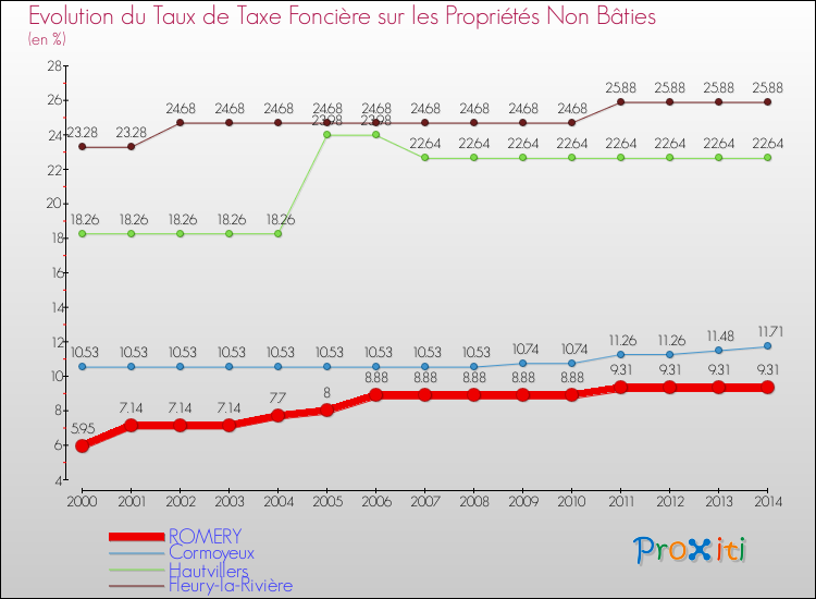 Evolution du taux de la taxe foncière sur les immeubles et terrains non batis pour ROMERY et les communes proches de 2000 à 2014 Comparaison des taux de la taxe foncière sur les immeubles et terrains non batis pour ROMERY et les communes voisines de 2000 à 2014