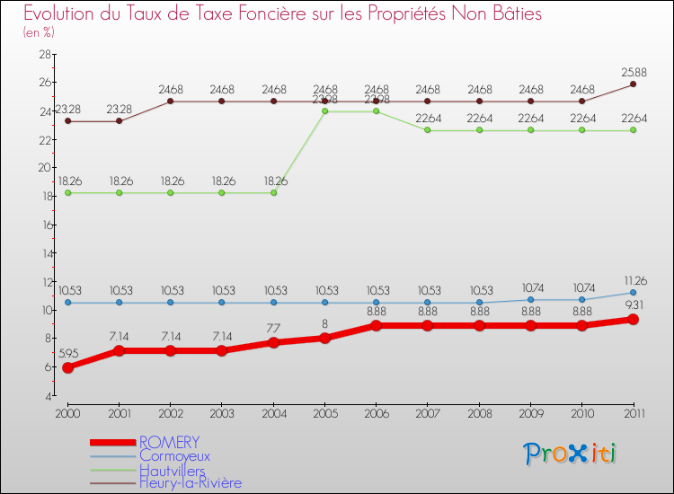 Evolution du taux de la taxe foncière sur les immeubles et terrains non batis pour ROMERY et les communes proches Comparaison des taux de la taxe foncière sur les immeubles et terrains non batis pour ROMERY et les communes voisines