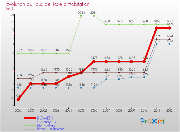 Evolution du taux de la taxe d'habitation pour ROMERY et les communes proches Comparaison des taux de la taxe d'habitation pour ROMERY et les communes voisines