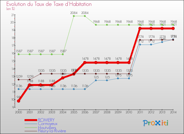 Evolution du taux de la taxe d'habitation pour ROMERY et les communes proches de 2000 à 2014 Comparaison des taux de la taxe d'habitation pour ROMERY et les communes voisines de 2000 à 2014