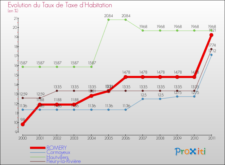 Evolution du taux de la taxe d'habitation pour ROMERY et les communes proches Comparaison des taux de la taxe d'habitation pour ROMERY et les communes voisines