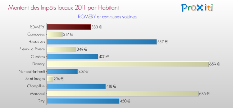 Montant des impôts locaux par Habitant pour ROMERY et les communes proches Comparaison des impôts locaux par habitant pour ROMERY et les communes voisines