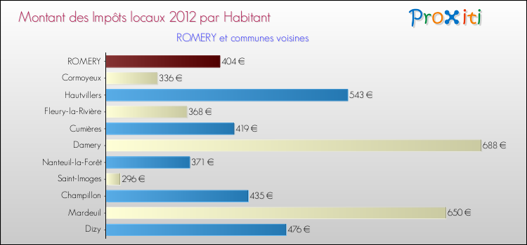 Montant des impôts locaux par Habitant pour ROMERY et les communes proches Comparaison des impôts locaux par habitant pour ROMERY et les communes voisines