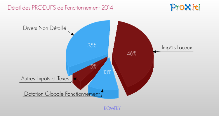 Décomposition du Budget de Fonctionnement 2014 de la commune de ROMERY Budget de Fonctionnement 2014 pour la commune de ROMERY
