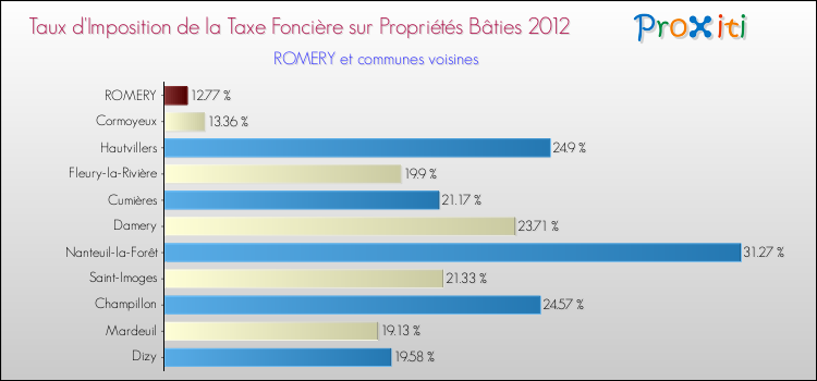 Taux d'imposition de la taxe foncière sur le bati 2012 pour ROMERY et les communes proches Comparaison des taux d'imposition de la taxe foncière sur le bati 2012 pour ROMERY et les communes voisines