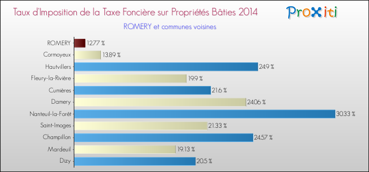 Taux d'imposition de la taxe foncière sur le bati 2014 pour ROMERY et les communes proches Comparaison des taux d'imposition de la taxe foncière sur le bati 2014 pour ROMERY et les communes voisines