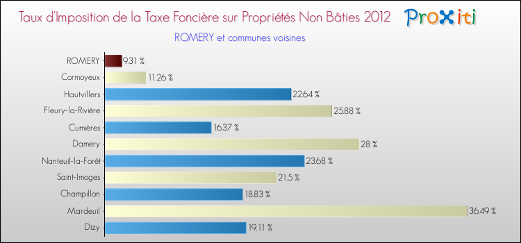 Taux d'imposition de la taxe foncière sur les immeubles et terrains non batis 2012 pour ROMERY et les communes proches Comparaison des taux d'imposition de la taxe foncière sur les immeubles et terrains non batis 2012 pour ROMERY et les communes voisines