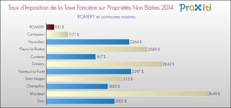 Taux d'imposition de la taxe foncière sur les immeubles et terrains non batis 2014 pour ROMERY et les communes proches Comparaison des taux d'imposition de la taxe foncière sur les immeubles et terrains non batis 2014 pour ROMERY et les communes voisines