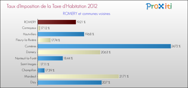 Taux d'imposition de la taxe d'habitation 2012 pour ROMERY et les communes proches Comparaison des taux d'imposition de la taxe d'habitation 2012 pour ROMERY et les communes voisines