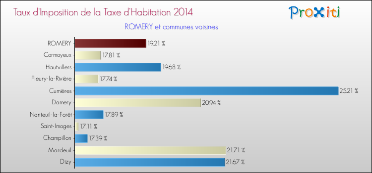 Taux d'imposition de la taxe d'habitation 2014 pour ROMERY et les communes proches Comparaison des taux d'imposition de la taxe d'habitation 2014 pour ROMERY et les communes voisines