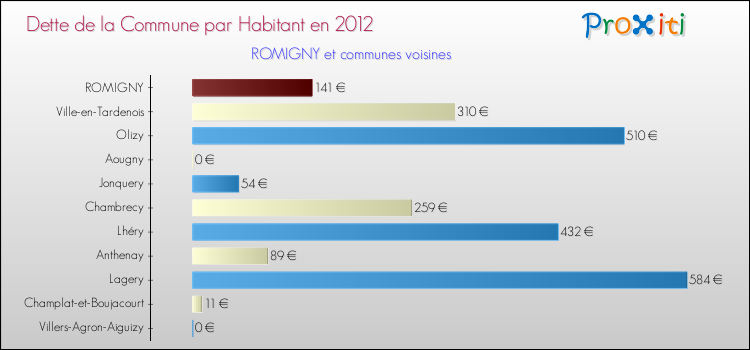 Dette par habitant de la commune en 2012 pour ROMIGNY et les communes proches Comparaison de la dette par habitant de la commune en 2012 pour ROMIGNY et les communes voisines