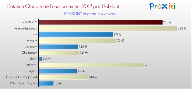 Montant des dotations globales de fonctionnement DGF par Habitant pour ROMIGNY et les communes proches Comparaison des des dotations globales de fonctionnement DGF par habitant pour ROMIGNY et les communes voisines