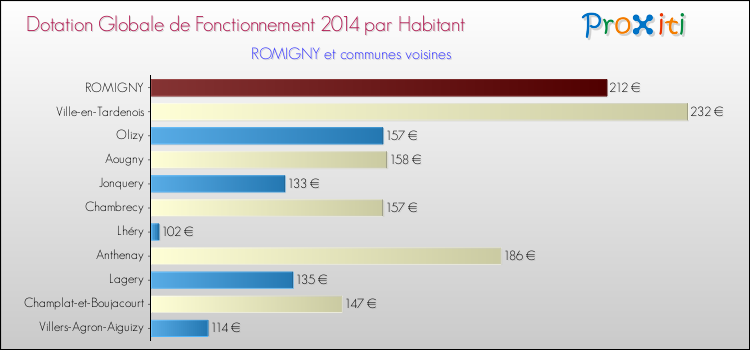 Montant des dotations globales de fonctionnement DGF par Habitant pour ROMIGNY et les communes proches en 2014. Comparaison des des dotations globales de fonctionnement DGF par habitant pour ROMIGNY et les communes voisines en 2014.