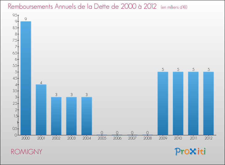 Evolution de l'annuité de la dette pour la commune de ROMIGNY de 2000 à 2012 Annuités de la dette pour ROMIGNY de 2000 à 2012