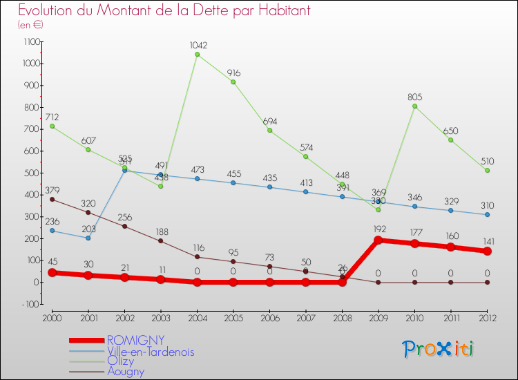 Evolution de la dette par habitant pour la commune de ROMIGNY et les communes proches de 2000 à 2012 Comparaison de la dette par habitant pour ROMIGNY et les communes voisines de 2000 à 2012