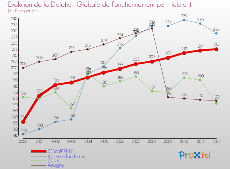 Evolution et montant de la dotation globale de fonctionnement par Habitant pour ROMIGNY et les communes proches Comparaison des dotations globales de fonctionnement par habitant pour ROMIGNY et les communes voisines