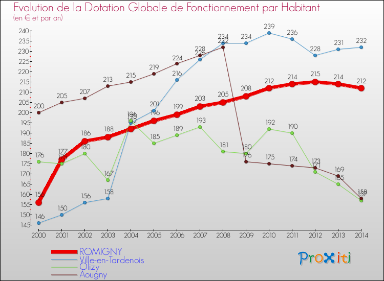 Evolution et montant de la dotation globale de fonctionnement par Habitant pour ROMIGNY et les communes proches de 2000 à 2014. Comparaison des dotations globales de fonctionnement par habitant pour ROMIGNY et les communes voisines de 2000 à 2014.