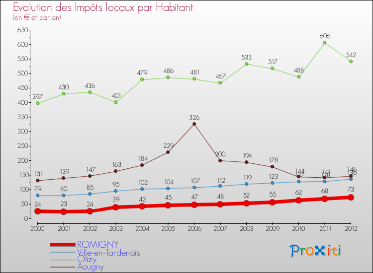 Evolution et montant des impôts locaux par Habitant pour ROMIGNY et les communes proches Comparaison des impôts locaux par habitant pour ROMIGNY et les communes voisines