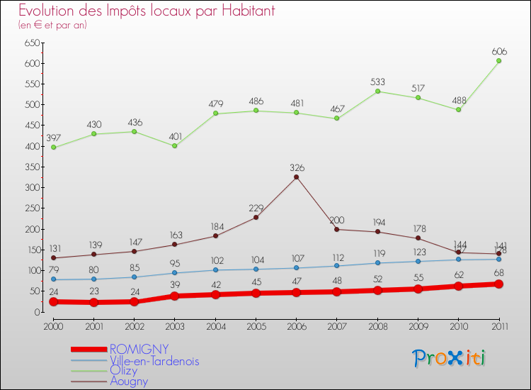 Evolution et montant des impôts locaux par Habitant pour ROMIGNY et les communes proches Comparaison des impôts locaux par habitant pour ROMIGNY et les communes voisines