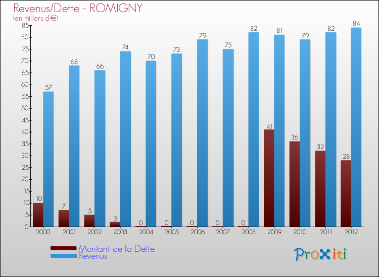 Evolution comparée de la dette et des revenus pour la commune de ROMIGNY de 2000 à 2012 Comparaison de la dette et des revenus pour ROMIGNY de 2000 à 2012